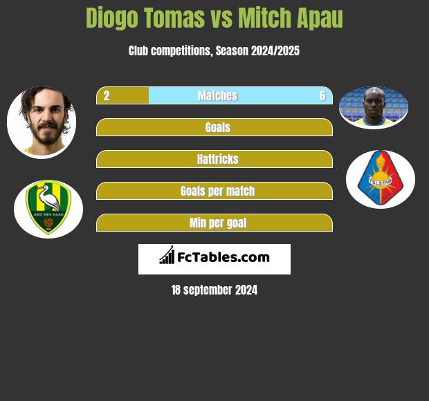 Diogo Tomas vs Mitch Apau h2h player stats