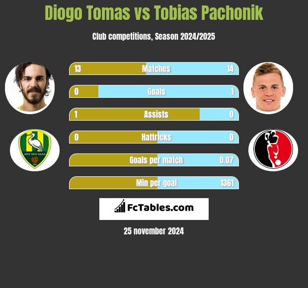 Diogo Tomas vs Tobias Pachonik h2h player stats