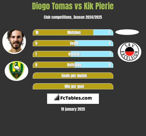 Diogo Tomas vs Kik Pierie h2h player stats