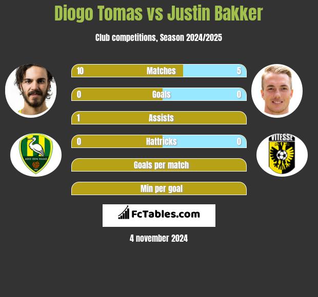 Diogo Tomas vs Justin Bakker h2h player stats