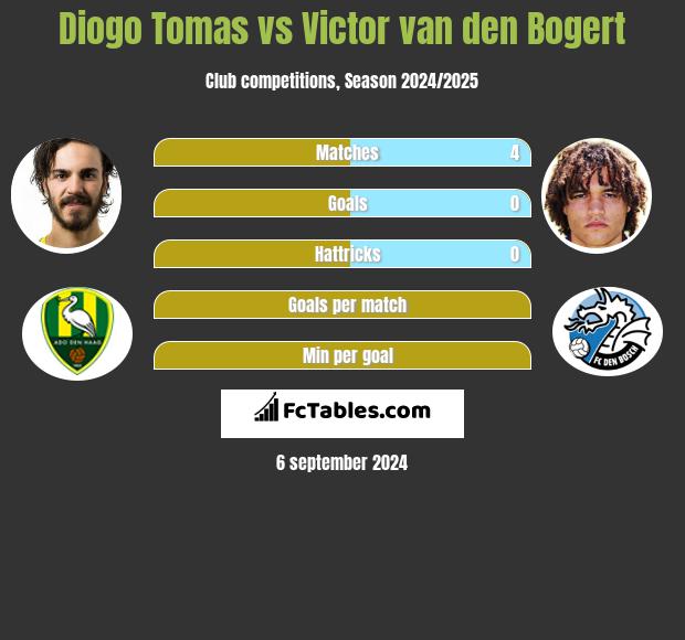 Diogo Tomas vs Victor van den Bogert h2h player stats