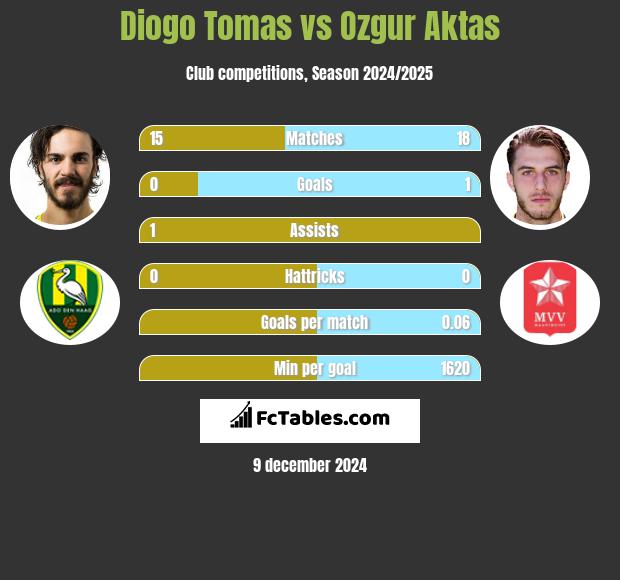 Diogo Tomas vs Ozgur Aktas h2h player stats