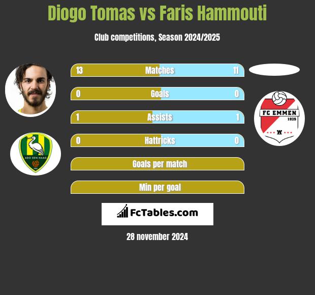 Diogo Tomas vs Faris Hammouti h2h player stats