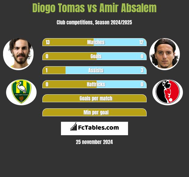 Diogo Tomas vs Amir Absalem h2h player stats