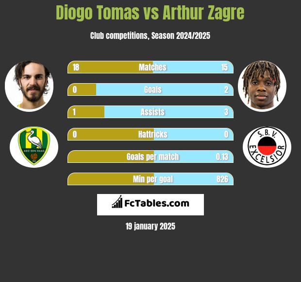 Diogo Tomas vs Arthur Zagre h2h player stats