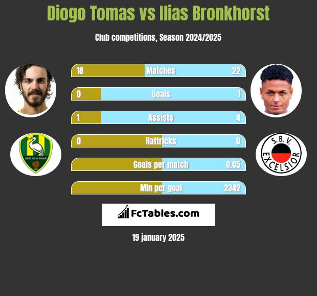 Diogo Tomas vs Ilias Bronkhorst h2h player stats