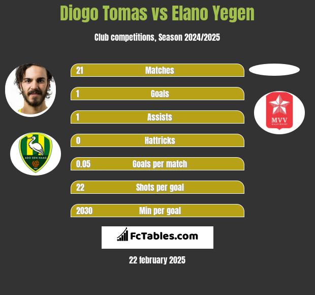 Diogo Tomas vs Elano Yegen h2h player stats