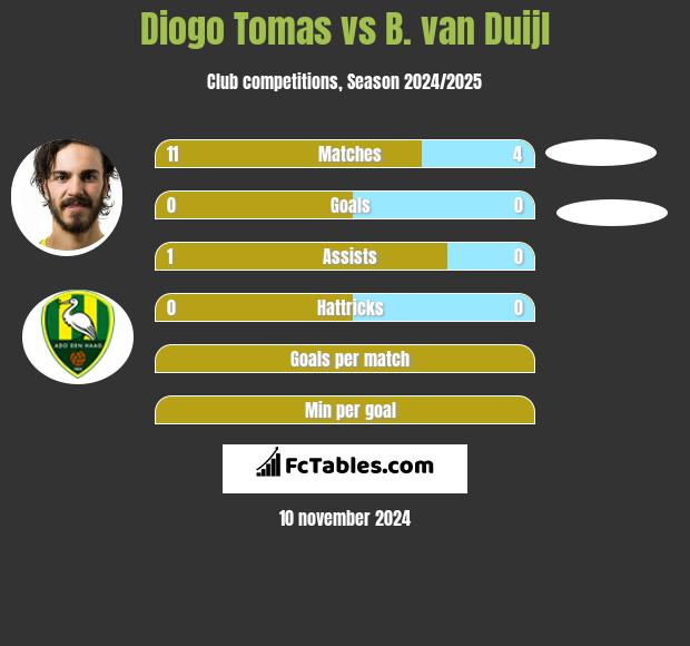 Diogo Tomas vs B. van Duijl h2h player stats