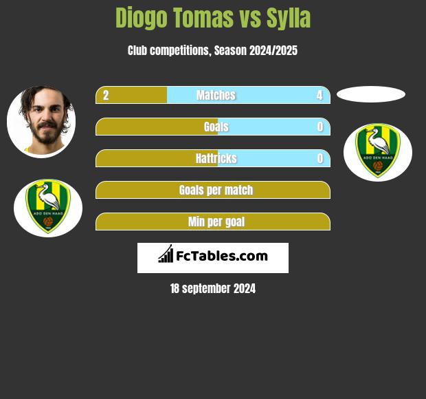 Diogo Tomas vs Sylla h2h player stats