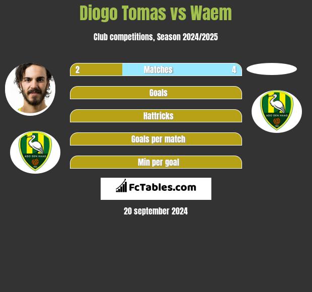 Diogo Tomas vs Waem h2h player stats