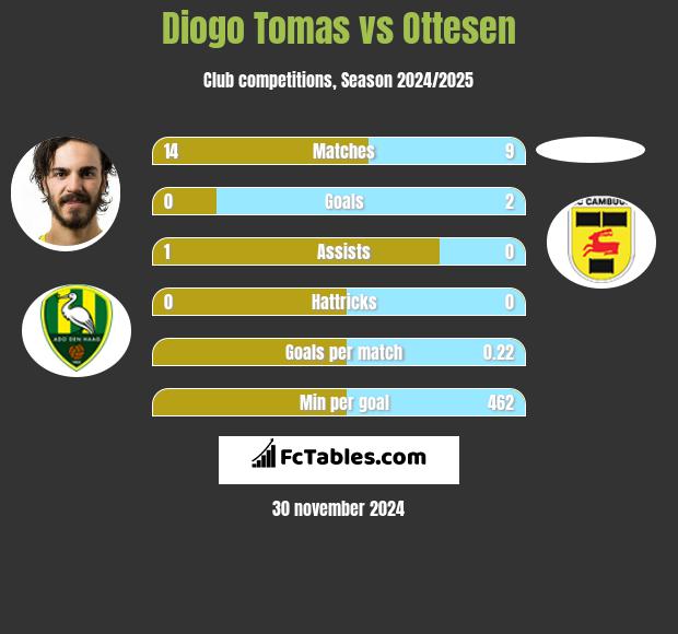 Diogo Tomas vs Ottesen h2h player stats