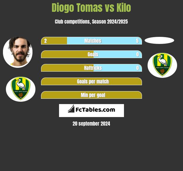 Diogo Tomas vs Kilo h2h player stats