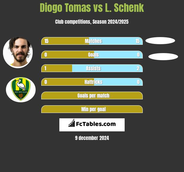 Diogo Tomas vs L. Schenk h2h player stats