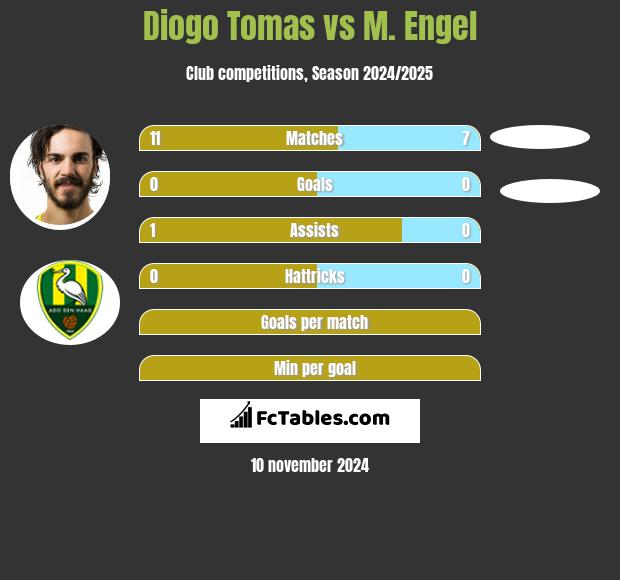 Diogo Tomas vs M. Engel h2h player stats