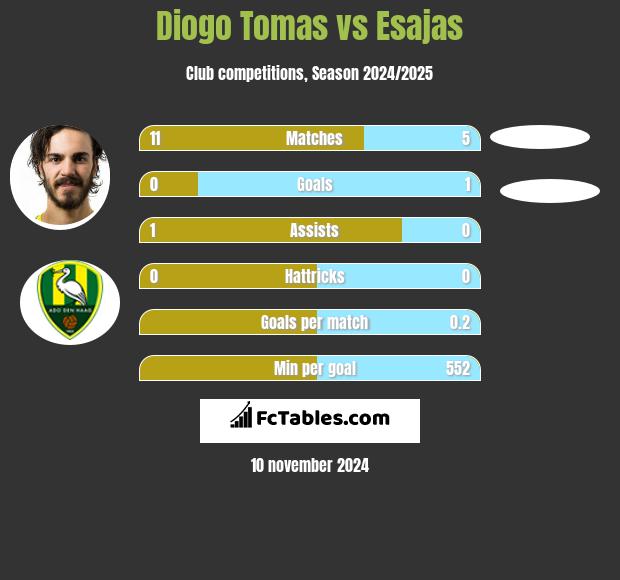 Diogo Tomas vs Esajas h2h player stats