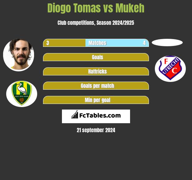 Diogo Tomas vs Mukeh h2h player stats