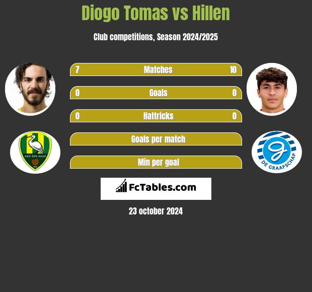 Diogo Tomas vs Hillen h2h player stats