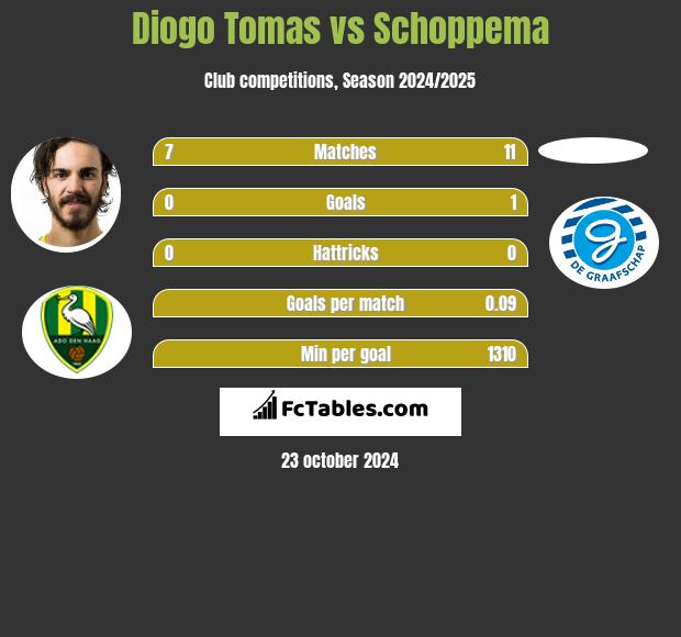 Diogo Tomas vs Schoppema h2h player stats