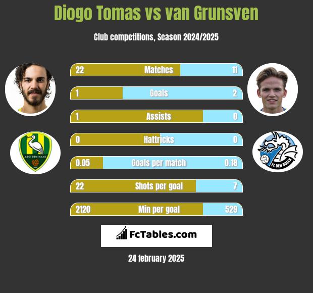 Diogo Tomas vs van Grunsven h2h player stats