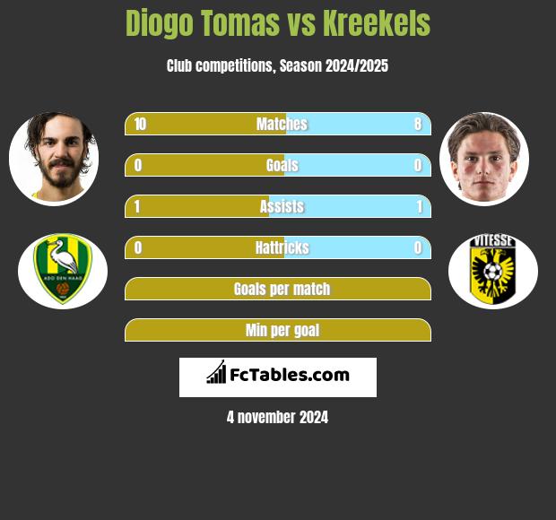 Diogo Tomas vs Kreekels h2h player stats