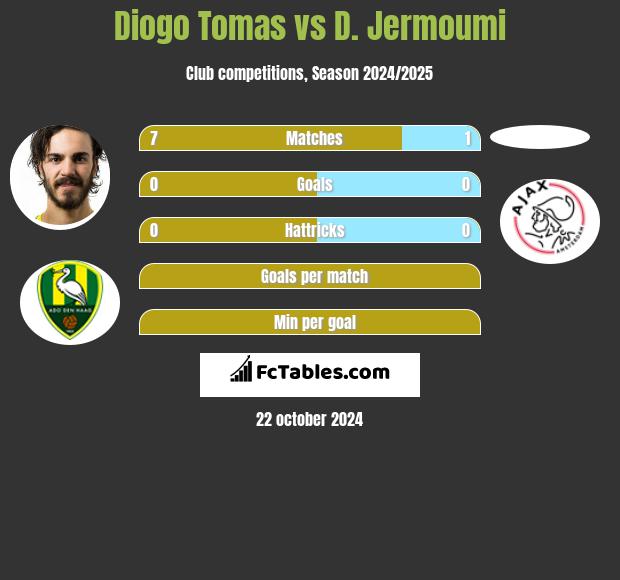 Diogo Tomas vs D. Jermoumi h2h player stats