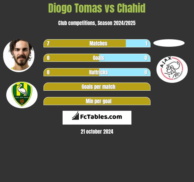 Diogo Tomas vs Chahid h2h player stats