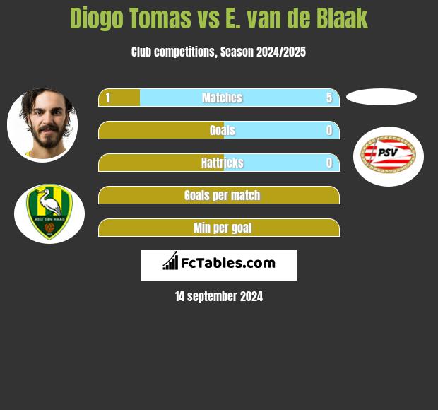 Diogo Tomas vs E. van de Blaak h2h player stats