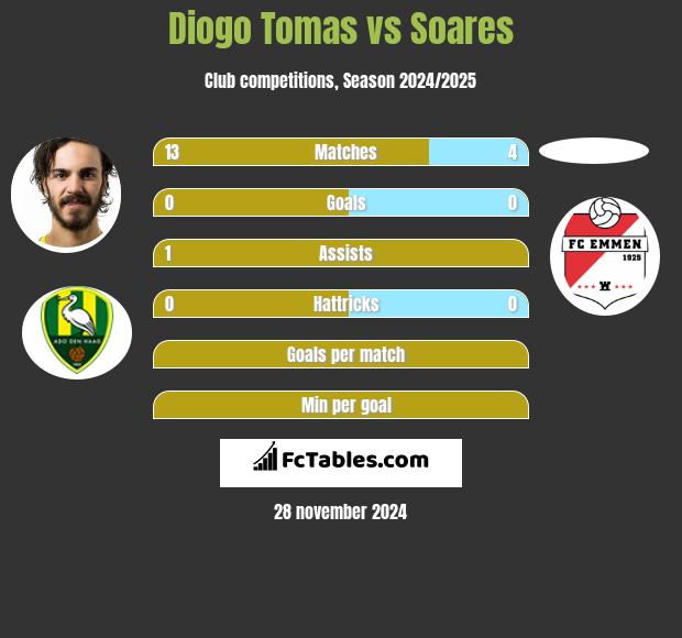 Diogo Tomas vs Soares h2h player stats