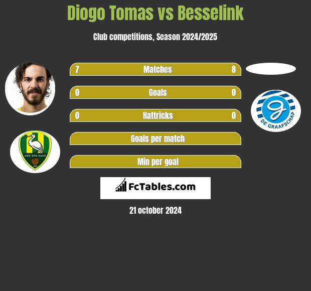 Diogo Tomas vs Besselink h2h player stats