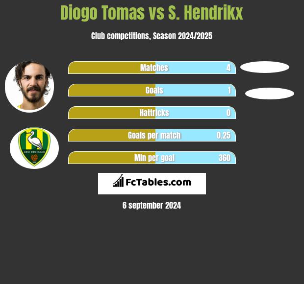 Diogo Tomas vs S. Hendrikx h2h player stats