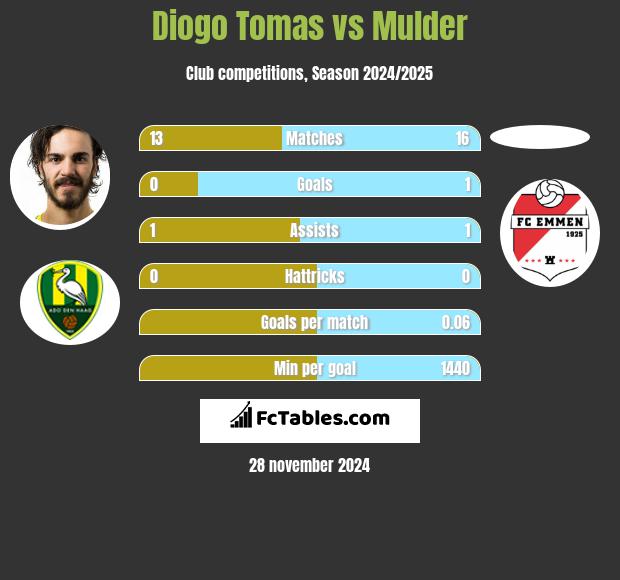 Diogo Tomas vs Mulder h2h player stats