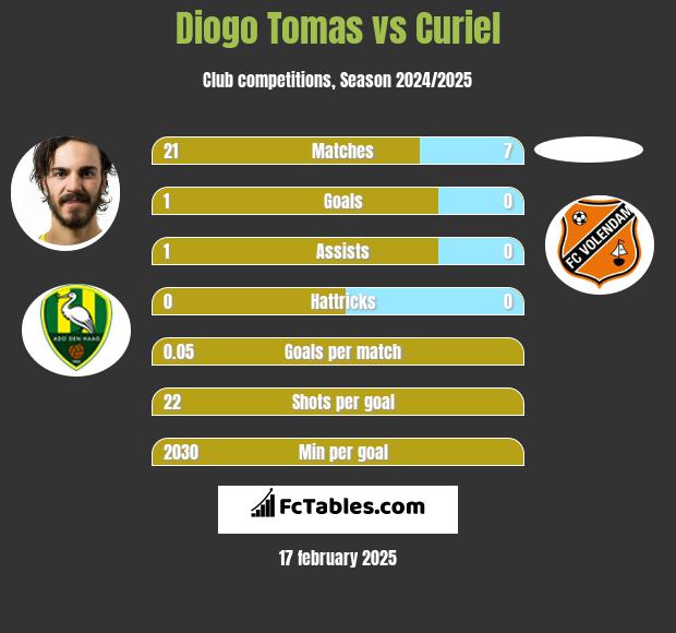 Diogo Tomas vs Curiel h2h player stats