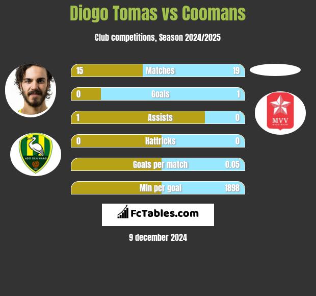 Diogo Tomas vs Coomans h2h player stats