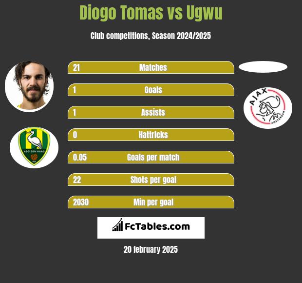 Diogo Tomas vs Ugwu h2h player stats