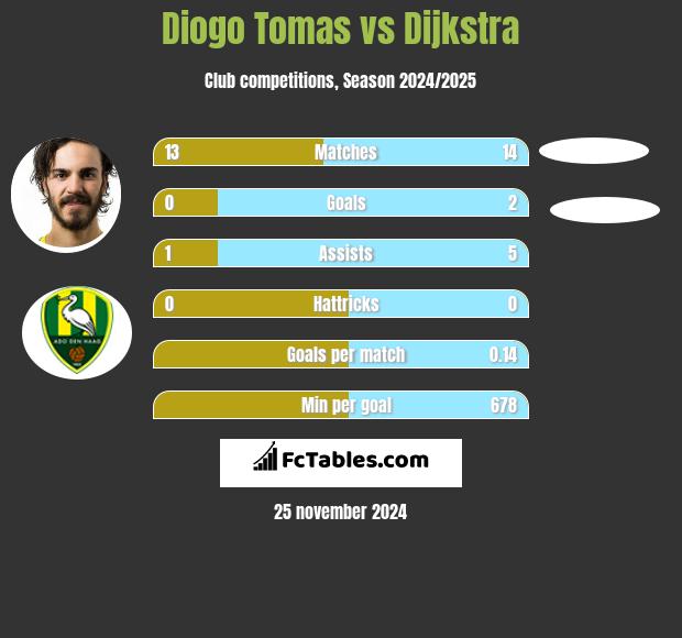 Diogo Tomas vs Dijkstra h2h player stats