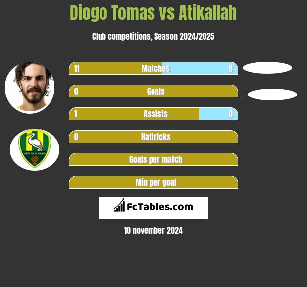 Diogo Tomas vs Atikallah h2h player stats