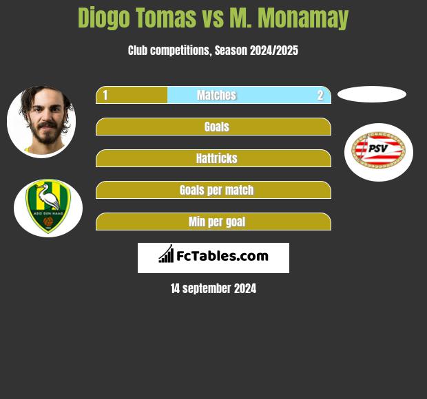 Diogo Tomas vs M. Monamay h2h player stats