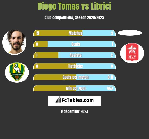 Diogo Tomas vs Librici h2h player stats