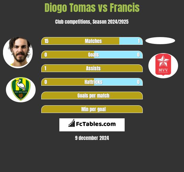 Diogo Tomas vs Francis h2h player stats