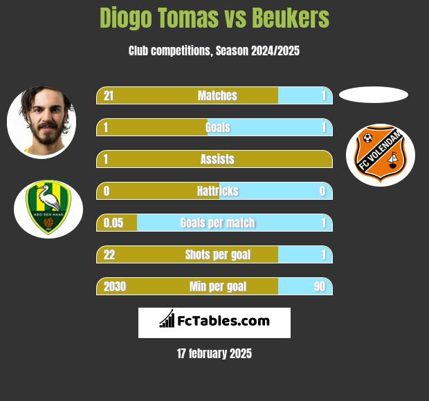 Diogo Tomas vs Beukers h2h player stats