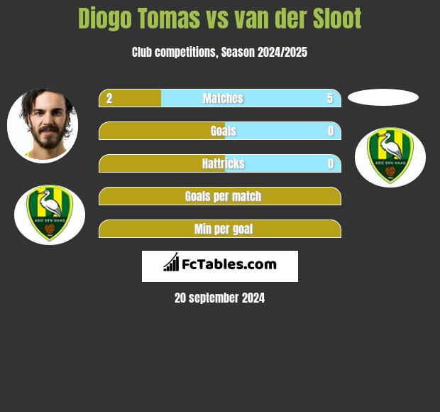 Diogo Tomas vs van der Sloot h2h player stats