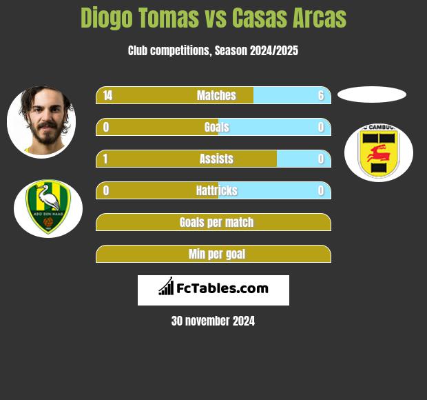 Diogo Tomas vs Casas Arcas h2h player stats