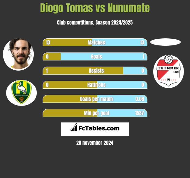 Diogo Tomas vs Nunumete h2h player stats