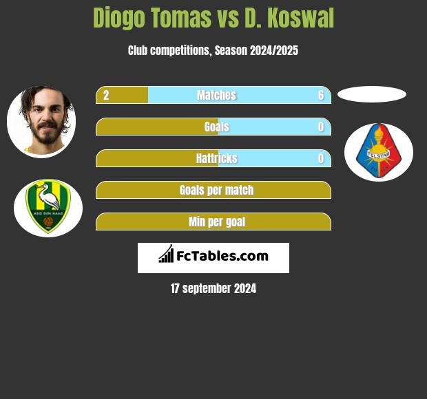 Diogo Tomas vs D. Koswal h2h player stats