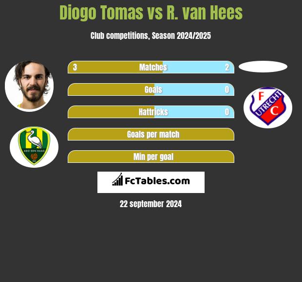 Diogo Tomas vs R. van Hees h2h player stats