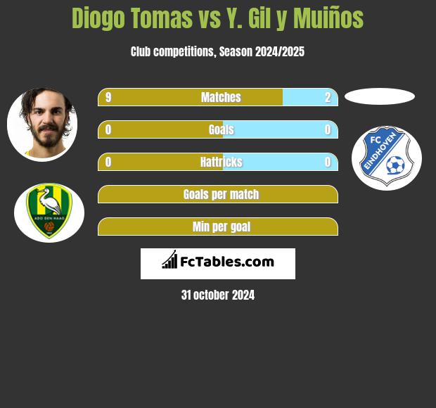 Diogo Tomas vs Y. Gil y Muiños h2h player stats