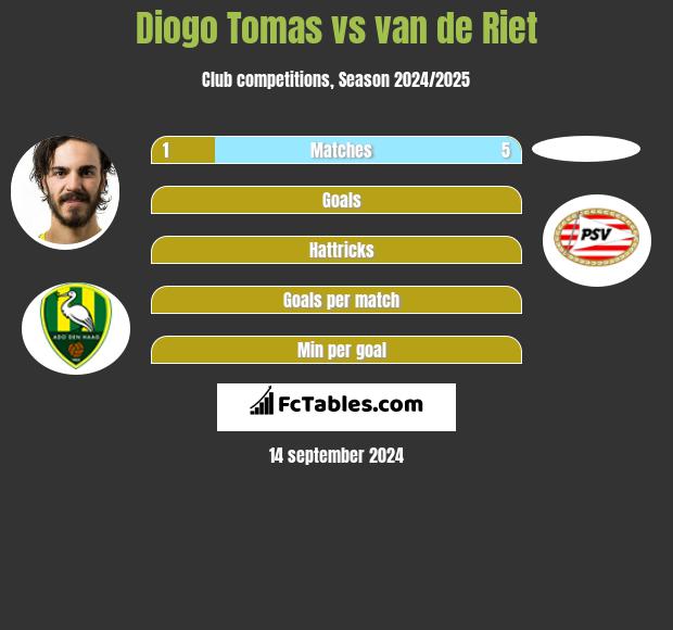 Diogo Tomas vs van de Riet h2h player stats