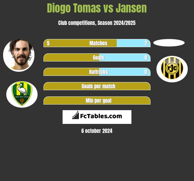 Diogo Tomas vs Jansen h2h player stats