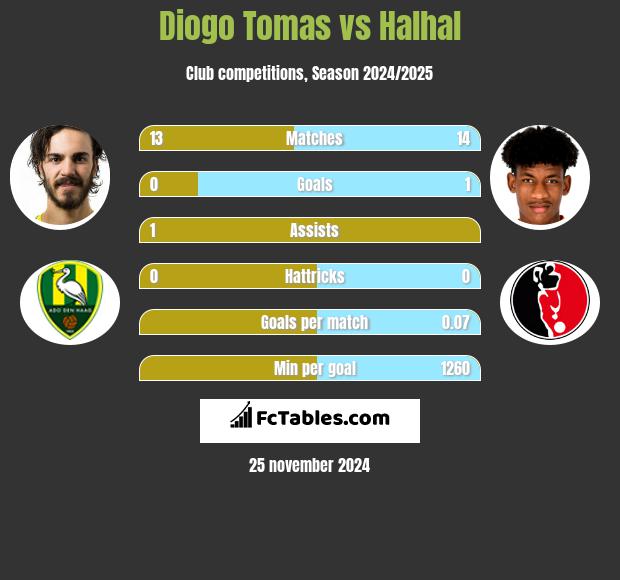 Diogo Tomas vs Halhal h2h player stats