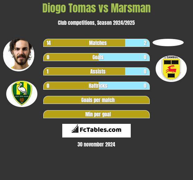 Diogo Tomas vs Marsman h2h player stats